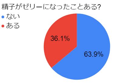 精子がゼリー状|精子がゼリー状に関する医師への質問144件